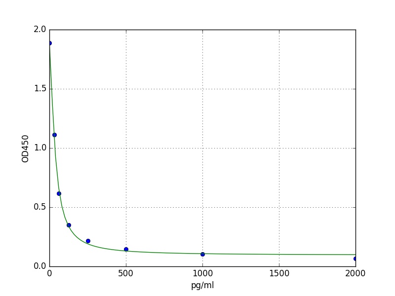 Human PGE2 ELISA Kit