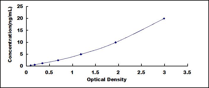 Typical Standard Curve for FAK ELISA (Sandwich)