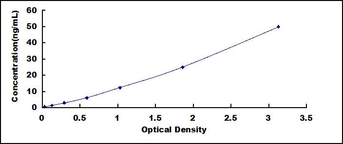 Typical Standard Curve for IGF1 ELISA (Sandwich)