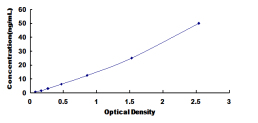 Typical Standard Curve for WWP2 ELISA (Sandwich)