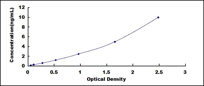 Typical Standard Curve for CXCL16 ELISA (Sandwich)