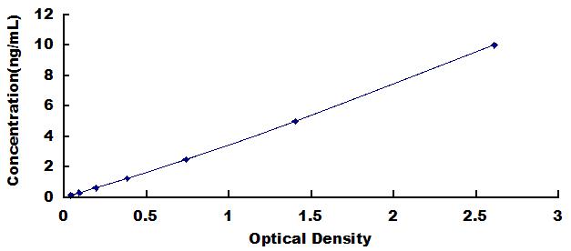 Typical Standard Curve for PRH2 ELISA (Sandwich)