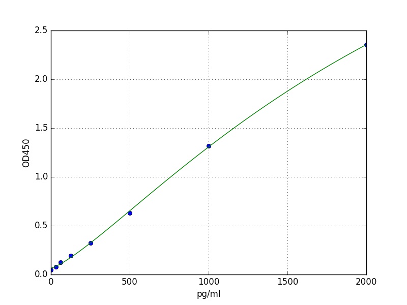 Bovine CRP ELISA Kit