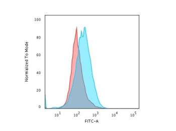 Flow cytometry testing of PFA-fixed human Raji cells with recombinant CD45R antibody (clone rPTPRC/1460); Red=isotype control, Blue= recombinant CD45R antibody.