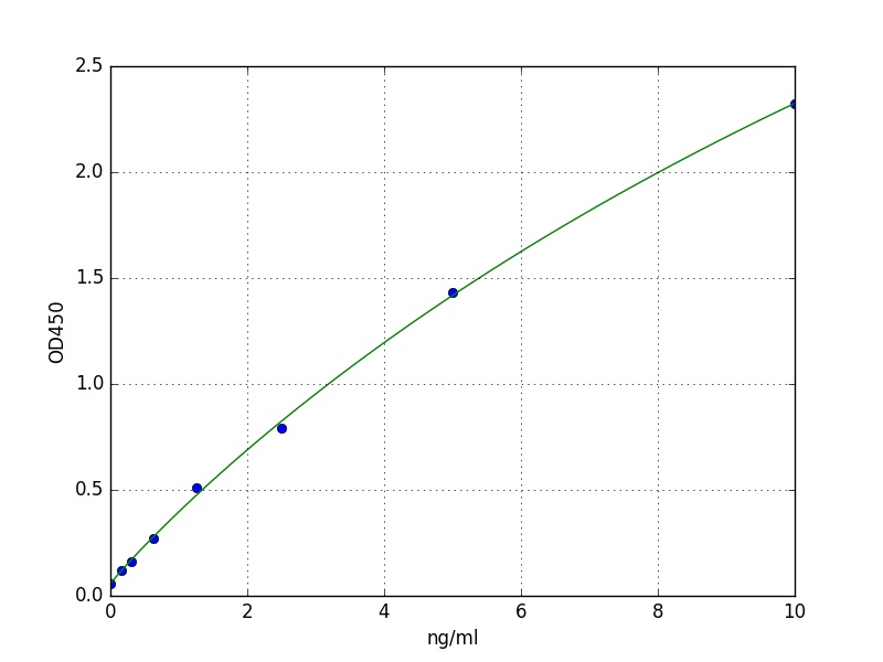 Rat Follistatin ELISA Kit
