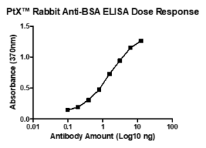 Figure 1. ELISA Dose Response curve showing increasing absorbance at 370 nm with increasing amounts of PtX™ Rabbit Anti-BSA detecting 0.1 ng/µl BSA Standard Antigen.