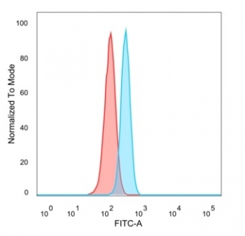 FACS staining of PFA-fixed human HeLa cells with IRF3 antibody (blue, clone PCRP-IRF3-1D11), and unstained cells (red).