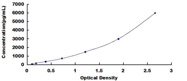 Rat Motilin ELISA Kit