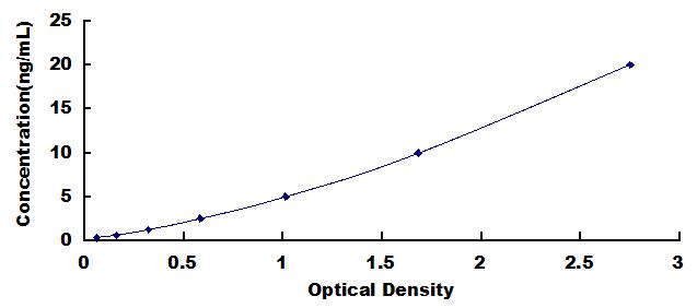 Typical Standard Curve for Cys-C ELISA (Sandwich)