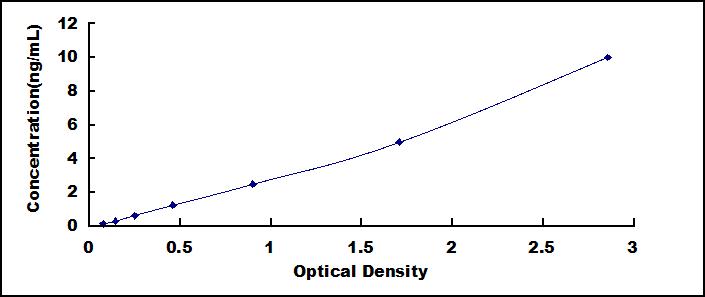 Typical Standard Curve for TF ELISA (Sandwich)