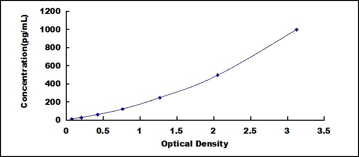 Typical Standard Curve for IL12A ELISA (Sandwich)