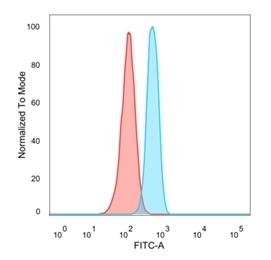 FACS staining of PFA-fixed human HeLa cells with OVOL2 antibody (blue, clone PCRP-OVOL2-2A1), and unstained cells (red).
