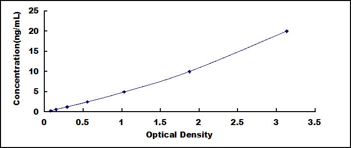 Typical Standard Curve for PKM2 ELISA (Sandwich)