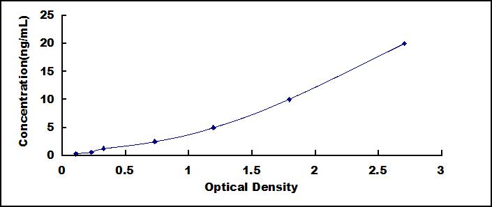 Typical Standard Curve for MPO ELISA (Sandwich)