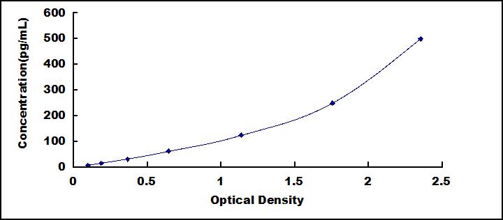 Typical Standard Curve for IL23a ELISA (Sandwich)