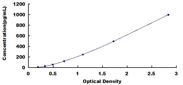 Typical Standard Curve for TNFa ELISA (Sandwich)