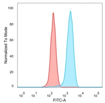 FACS staining of PFA-fixed human HeLa cells with EIF2A antibody (blue, clone PCRP-EIF2S1-1E2) and isotype control (red).