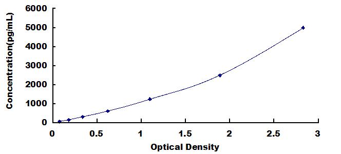 Typical Standard Curve for RANTES ELISA (Sandwich)