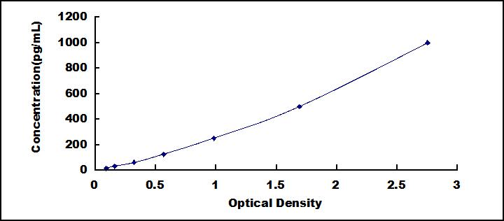 Typical Standard Curve for IL18 ELISA (Sandwich)