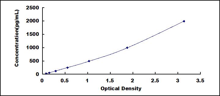 Typical Standard Curve for SPD ELISA (Sandwich)