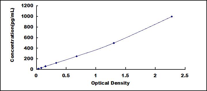 Typical Standard Curve for IL20 ELISA (Sandwich)