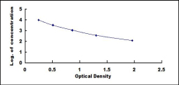 Typical Standard Curve for KLK14 ELISA (Competitive)