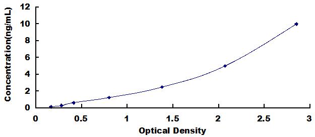 Typical Standard Curve for WNT3A ELISA (Sandwich)