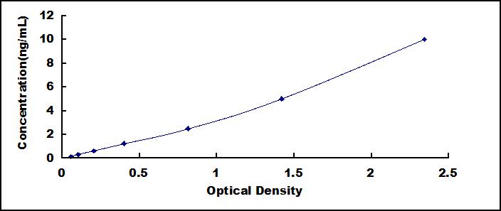 Typical Standard Curve for NFkB ELISA (Sandwich)