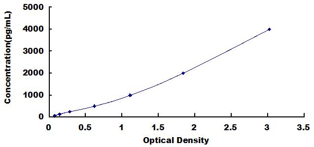 Typical Standard Curve for MXRA5 ELISA (Sandwich)