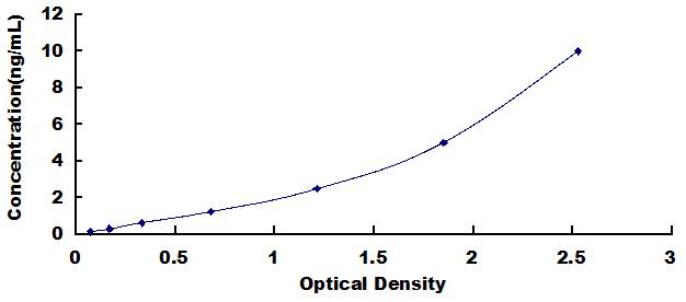 Typical Standard Curve for SOX1 ELISA (Sandwich)