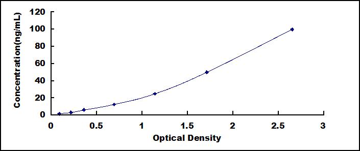 Typical Standard Curve for GAPDH ELISA (Sandwich)
