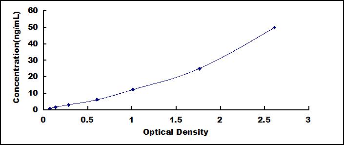 Typical Standard Curve for FCN2 ELISA (Sandwich)