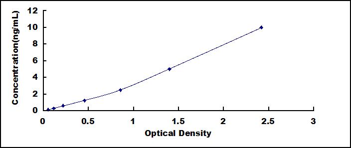 Typical Standard Curve for S100B ELISA (Sandwich)