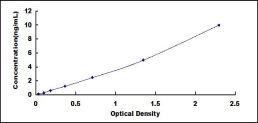 Typical Standard Curve for ST2 ELISA (Sandwich)