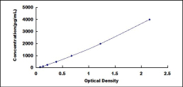 Typical Standard Curve for FGF1 ELISA (Sandwich)