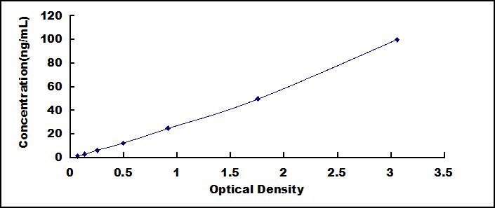 Typical Standard Curve for SDC1 ELISA (Sandwich)