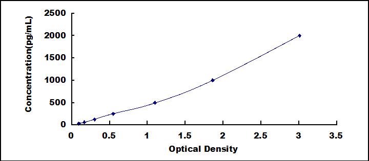 Typical Standard Curve for BNP ELISA (Sandwich)