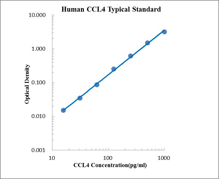 Human CCL4 ELISA Kit