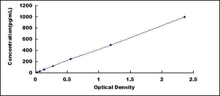 Typical Standard Curve for CXCL14 ELISA (Sandwich)