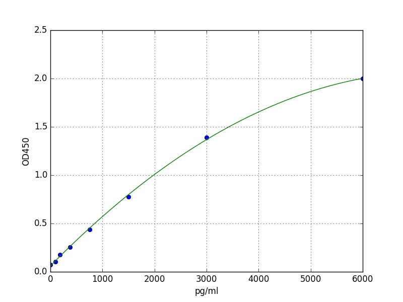 Human CD25 ELISA Kit