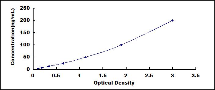 Typical Standard Curve for SAP ELISA (Sandwich)