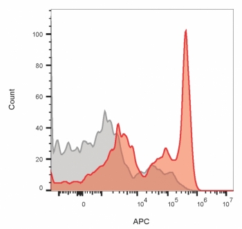 FACS staining of lymphocyte-gated human PBM cells with CD4 antibody (red, clone CD4/1604) and isotype control (gray).