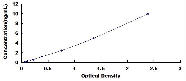 Typical Standard Curve for PON1 CLIA (Sandwich)