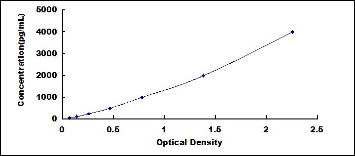 Typical Standard Curve for CD26 ELISA (Sandwich)