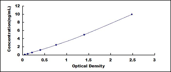 Typical Standard Curve for MK ELISA (Sandwich)