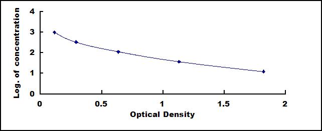 Typical Standard Curve for PEG ELISA (Competitive)