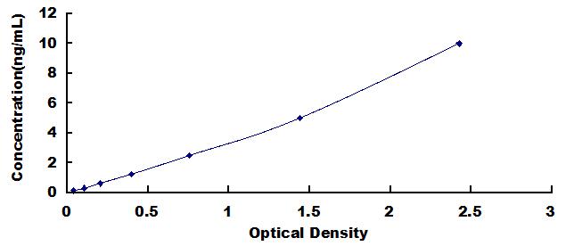 Typical Standard Curve for DKK1 ELISA (Sandwich)