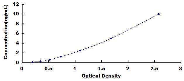 Typical Standard Curve for Asprosin ELISA (Sandwich)