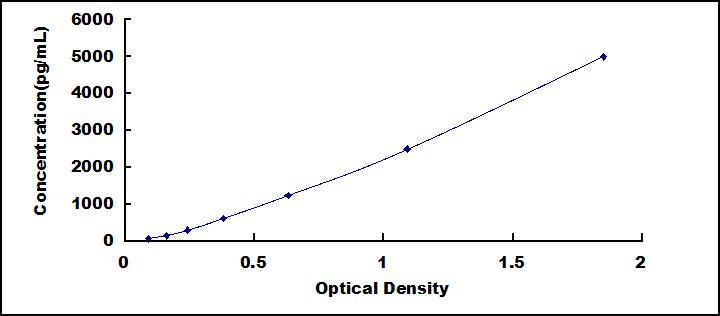 Typical Standard Curve for PDGFA ELISA (Sandwich)