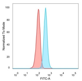 FACS staining of PFA-fixed human HeLa cells with GTF2H2C antibody (blue, clone PCRP-GTF2H2C-2C9), and unstained cells (red).